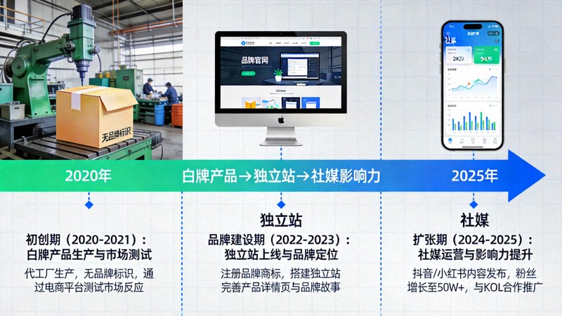 从白牌产品到拥有独立站和社媒影响力的品牌成长路径时间轴图