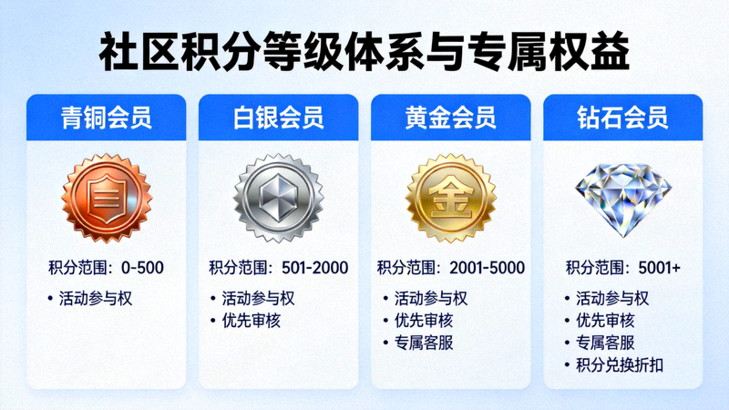 社区积分等级体系与可享受的专属权益（如优先审核、活动参与权等）介绍图