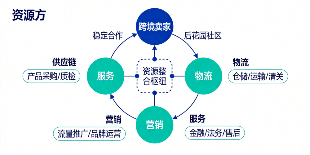 以节点图形式展示跨境卖家如何通过后花园社区与供应链、物流、营销、服务等各类资源方构建稳定合作网络
