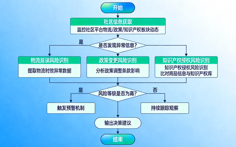 展示卖家通过社区信息提前识别物流延误、政策变更、知识产权侵权等风险的决策流程图