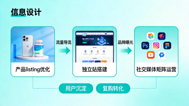 从产品listing到独立站、社交媒体矩阵的品牌建设路径图