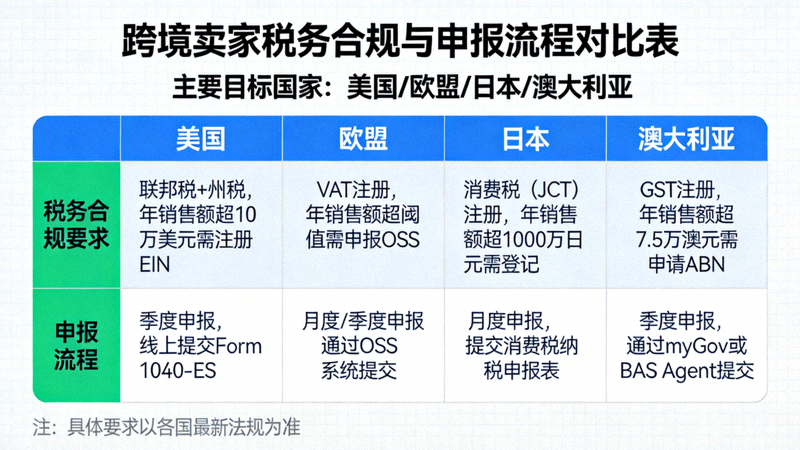 跨境卖家分析不同国家税务合规要求与申报流程的对比图表