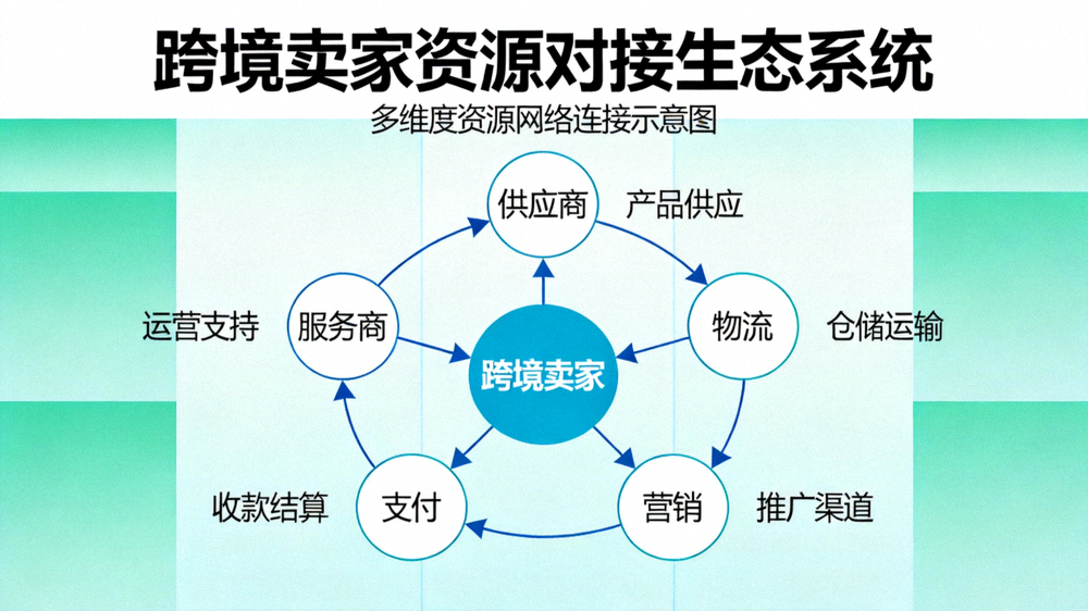图解跨境卖家资源对接生态系统，展示供应商、物流、营销、支付、服务商之间的网络连接关系