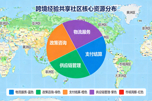 跨境经验共享社区核心资源分布与分类地图可视化展示