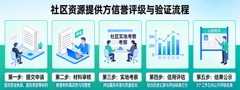 社区资源提供方信誉评级与验证流程示意图