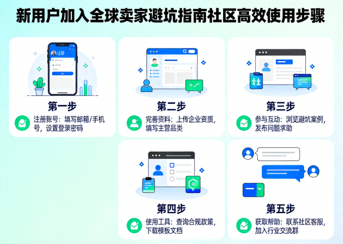 新用户加入全球卖家避坑指南社区并开始高效使用的步骤信息图