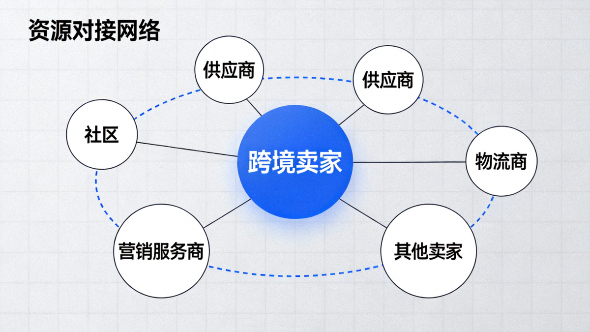 一个网状图展示跨境卖家与供应商、物流商、营销服务商、其他卖家在社区中形成的资源对接网络